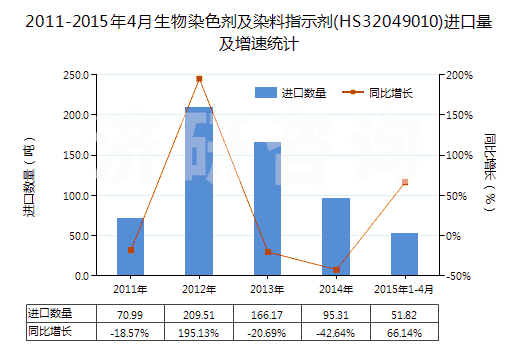 2011-2015年4月生物染色劑及染料指示劑(HS32049010)進(jìn)口量及增速統(tǒng)計(jì)